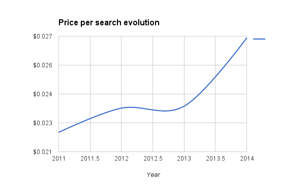 google search price evolution